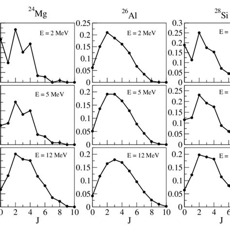 Spin Distribution Of The Nuclear Level Density Circles ρ J ρ Total