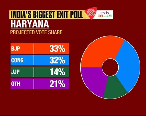 Neck And Neck Fight In Haryana For Bjp Congress Shows India Today