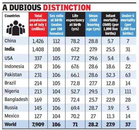 Indias High On Population But Low On Development Indicators India