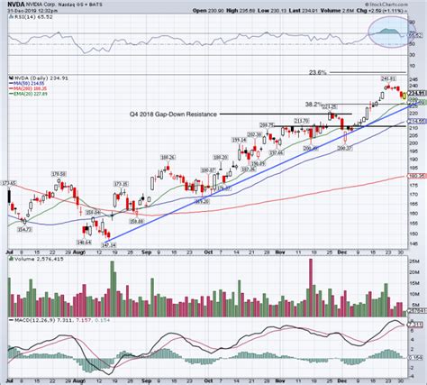 Nvidia Gains Benchmark Target of $275; Can Stock Go Higher? - TheStreet