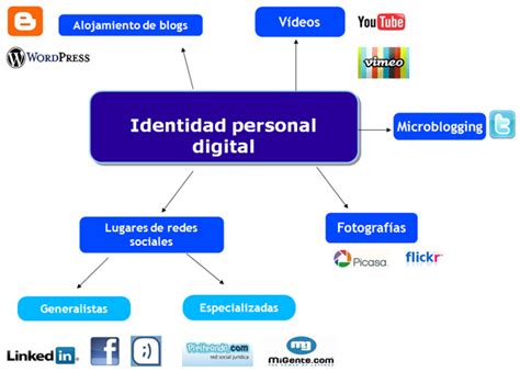 La Gesti N De La Identidad Digital Una Nueva Habilidad Informacional Y