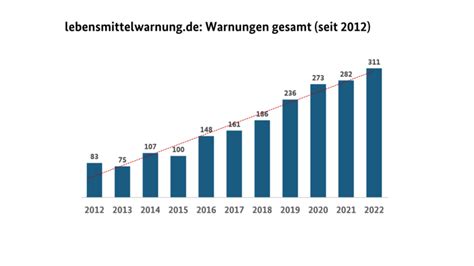 Mehr R Ckrufe Auf Lebensmittelwarnung De