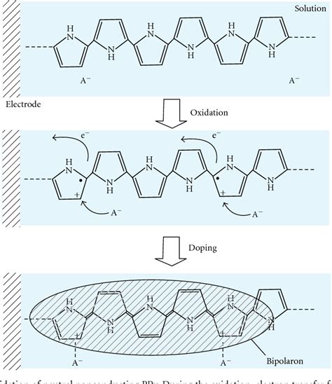 Figure 2 From Corrosion Protection Of Steels By Conducting Polymer Coating Semantic Scholar