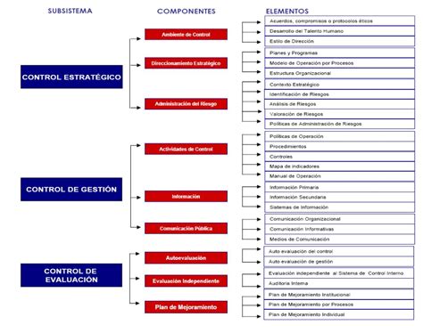 Modelo Est Ndar De Control Interno Meci E S E Hospital Universitario