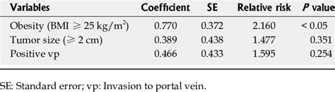 The Results Of A Multivariate Analysis Using Coxs Proportional Hazard