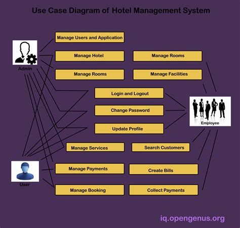 System Design of Hotel Management System