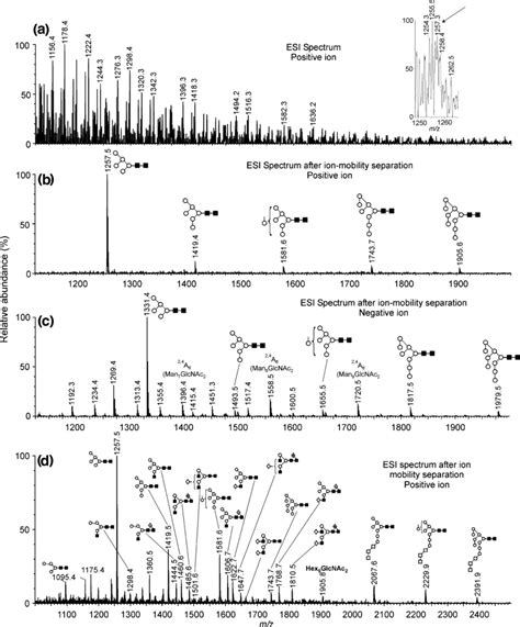 A Positive Ion Esi Mass Spectrum G1 Instrument Of N Glycans From