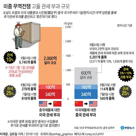 미중 무역전쟁 3개월 휴전 합의추가관세 유예협상 재개 종합2보 연합뉴스