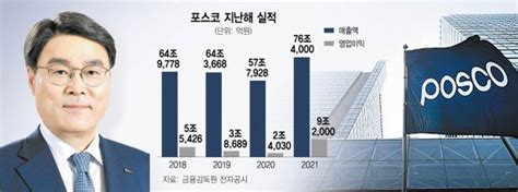 포스코 매출 76조·영업익 9조···사상최대 실적 네이트 뉴스