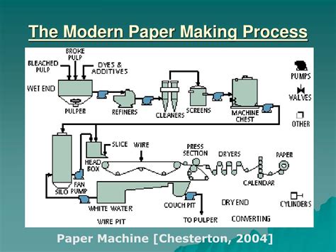 Ppt Pulp And Paper Processes For Sustainable Production Powerpoint Presentation Id 234520