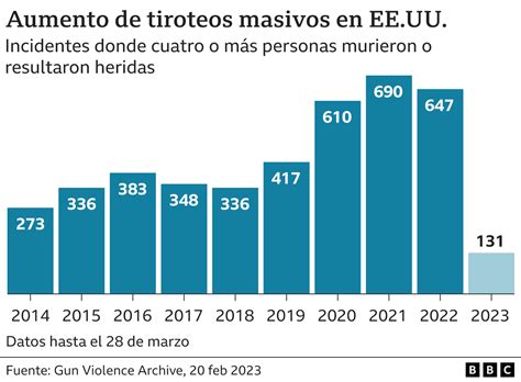 Cuántos Tiroteos Masivos Como El De Nashville Ha Habido En Eeuu En 2023 Bbc News Mundo