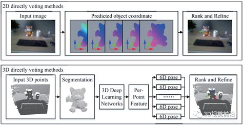 点云 相机位姿刚体6d位姿估计方法综述weixin39780255的博客 Csdn博客