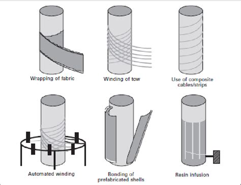 Fibre Reinforced Polymer Frp In Construction Types And 52 Off