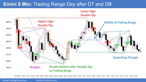 Emini Bears Want Break Below March High Brooks Trading Course