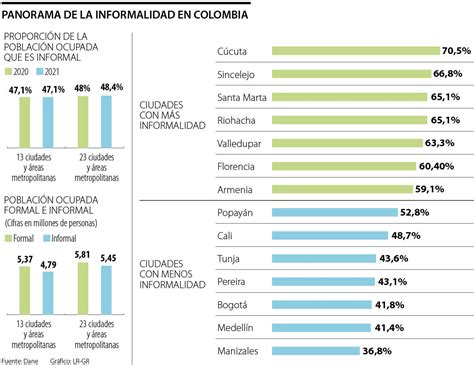 Más De 5 4 Millones De Colombianos Trabajaron En La Informalidad El Año Pasado