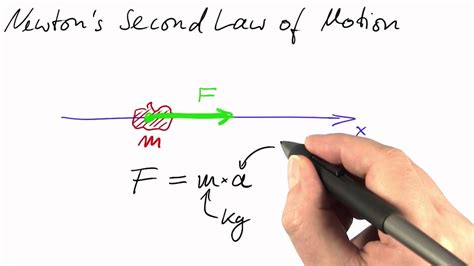 Newtons Second Law Of Motion Formula