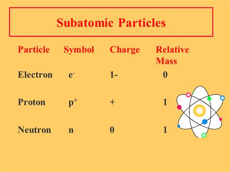 Atoms And Subatomic Particles Worksheet