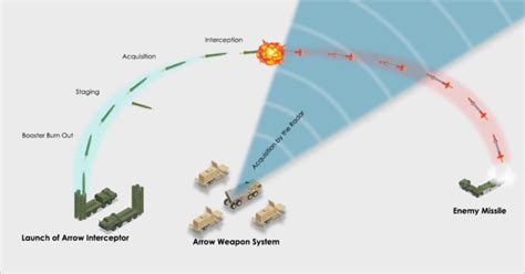 Arrow 3 Interceptor Missile System The Ultimate Layer Of Defense