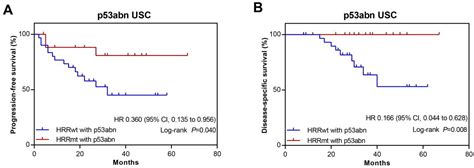 Cells Free Full Text Prevalence And Prognostic Relevance Of Homologous Recombination Repair