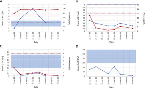 blood count tests  graphs   measurements  blood cells