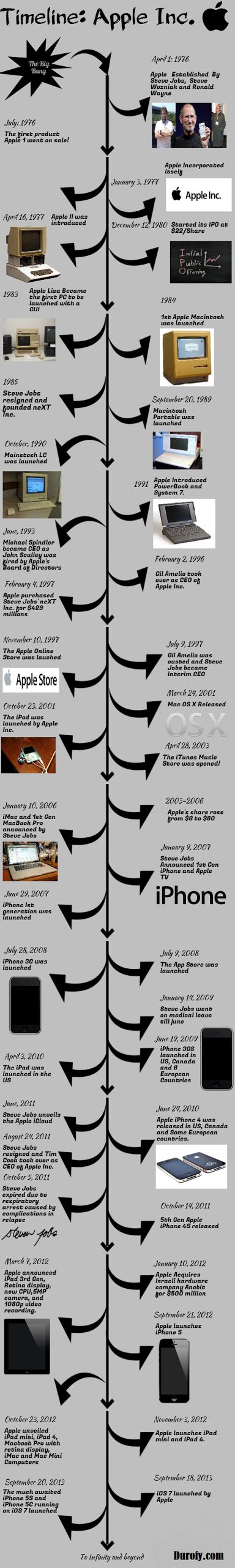 Timeline Of Apple Milestones Infographic History Timeline Technology Images