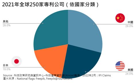 專利情報 ： 2021全球top 250專利 中國佔29居冠 科技產業資訊室iknow