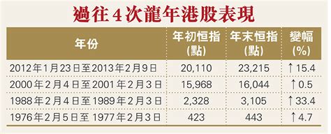 多重利好疊加 港股飛龍在天 財經 香港文匯網