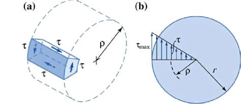 Shear Stress Distribution Diagram