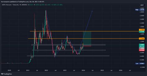 Binance Maticusdt Chart Image By Hervemaestro Tradingview