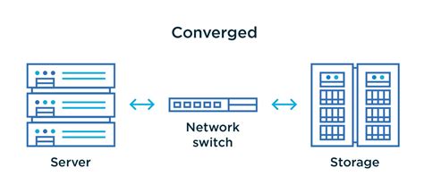 Differences Between Converged Vs Hyperconverged Infrastructure