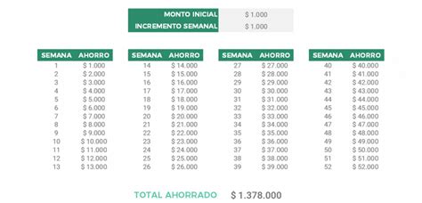 Cómo ahorrar más de 1 millón de pesos sin sentirlo con el reto de las