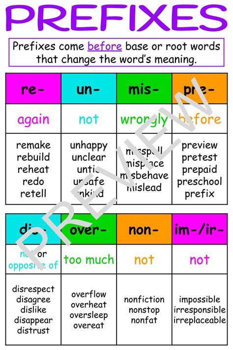 Prefix Reading Anchor Chart Poster For The Classroom Digital Printable