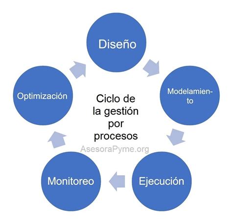 ¿qué Es Gestión Por Procesos Y Por Qué Es Importante En Una Empresa