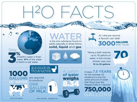 Amazing Water Facts