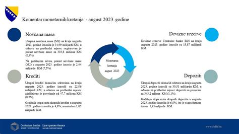 Centralna banka Bosna i Hercegovina bilježi porast novčane mase