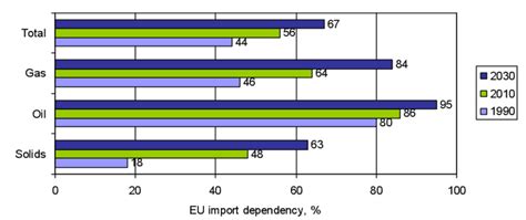 The Eus Fossil Fuel Import Dependency Development In 1990 2010 And