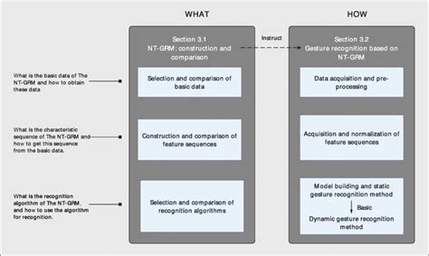 Content structure of gesture recognition model and method | Download ...