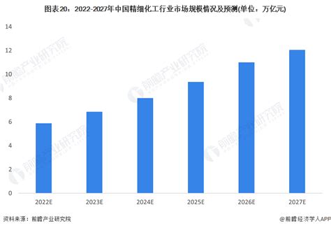 预见2023一文深度了解2023年中国精细化工行业市场规模竞争格局及发展前景 前瞻趋势 前瞻产业研究院