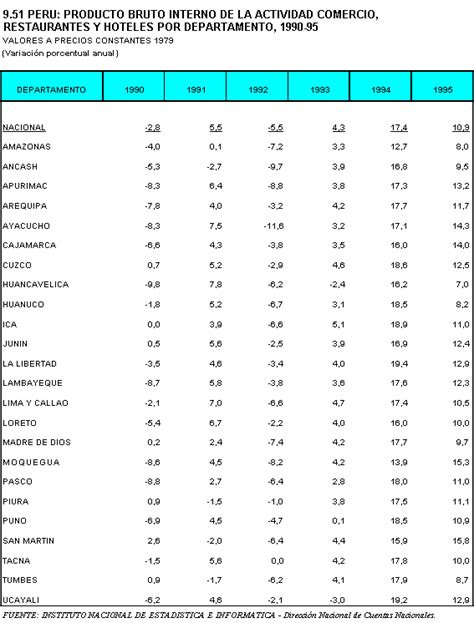 Inei Producto Bruto Interno De La Actividad Comercio