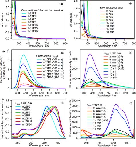 A C Absorption Fluorescence Divided By The Absorbance At The