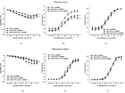 The Vasoactive Responses Of The Thoracic Aorta A C And Mesenteric