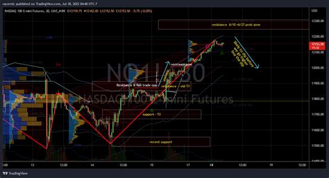 Cme Mini Nq Chart Image By Racernic Tradingview