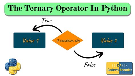 The Ternary Operator In Python YouTube