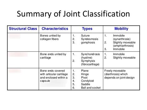 Types Of Joints Diagram Quizlet