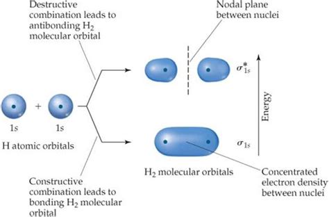 Figure 932 The Two Molecular Orbitals Of H 2 One A Bonding Mo And