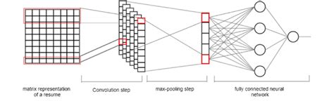 Cnn Architecture For Text Classification Download Scientific Diagram