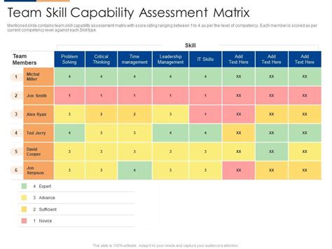 Top Capability Skill Matrix Powerpoint Presentation Templates In