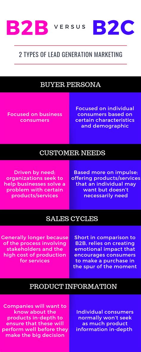 B2b Marketing Vs B2c Marketing Whats The Difference