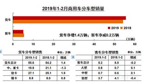 数据 2月车市整体遇冷，商用车逆势上升：皮卡、轻客表现亮眼搜狐汽车搜狐网