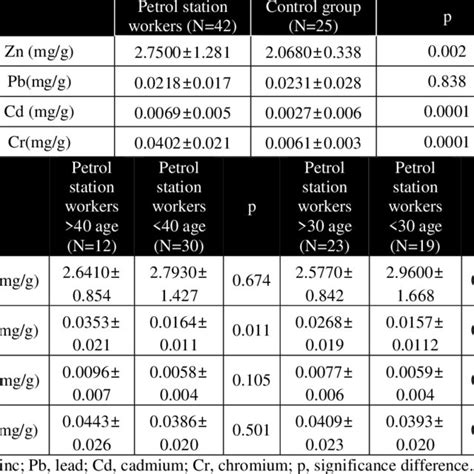 Serum Levels Of Zn Pb Cd And Cr Elements In Research And Control